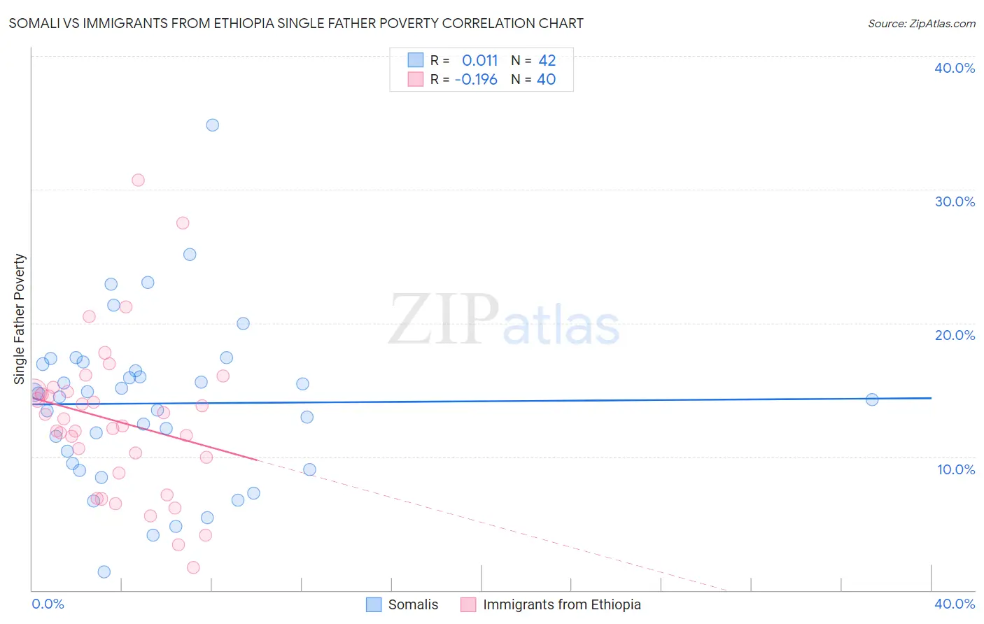 Somali vs Immigrants from Ethiopia Single Father Poverty