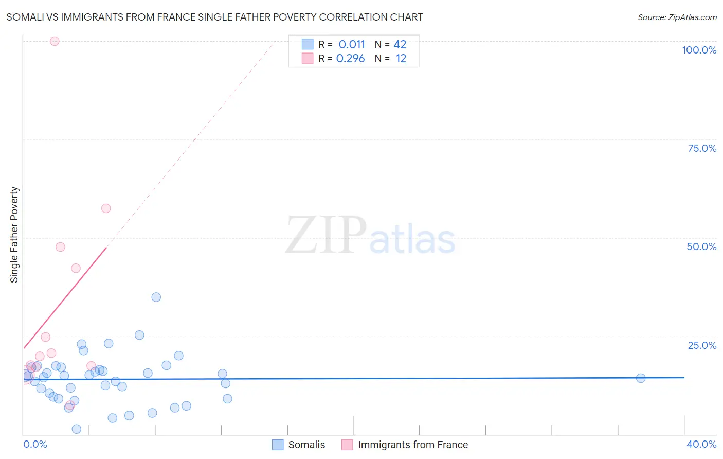 Somali vs Immigrants from France Single Father Poverty