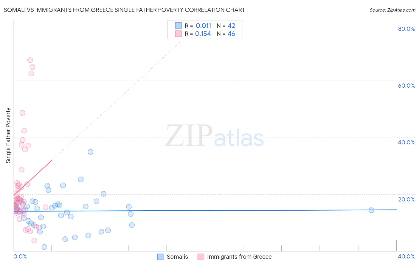 Somali vs Immigrants from Greece Single Father Poverty