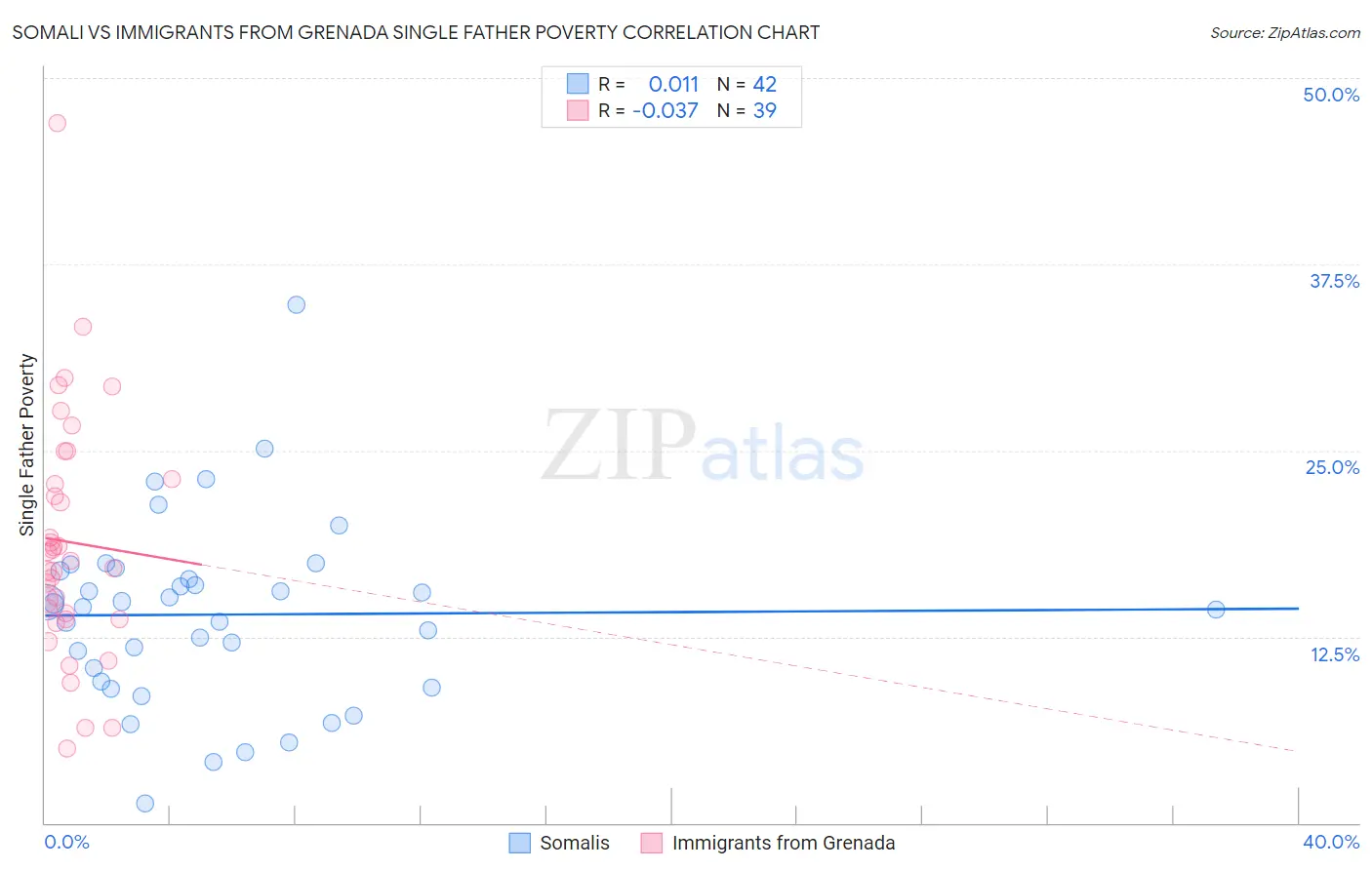 Somali vs Immigrants from Grenada Single Father Poverty
