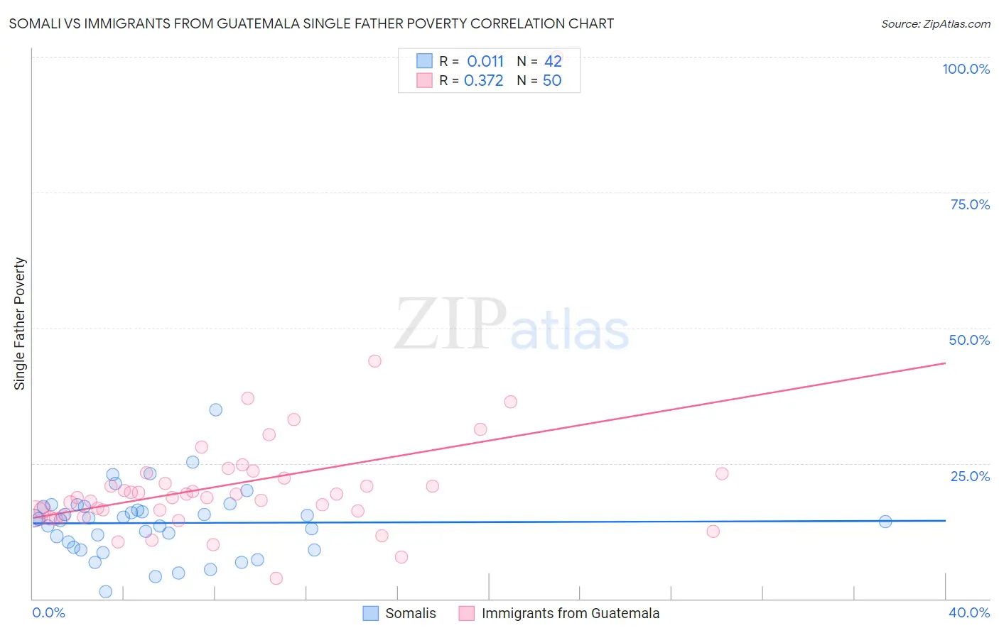 Somali vs Immigrants from Guatemala Single Father Poverty