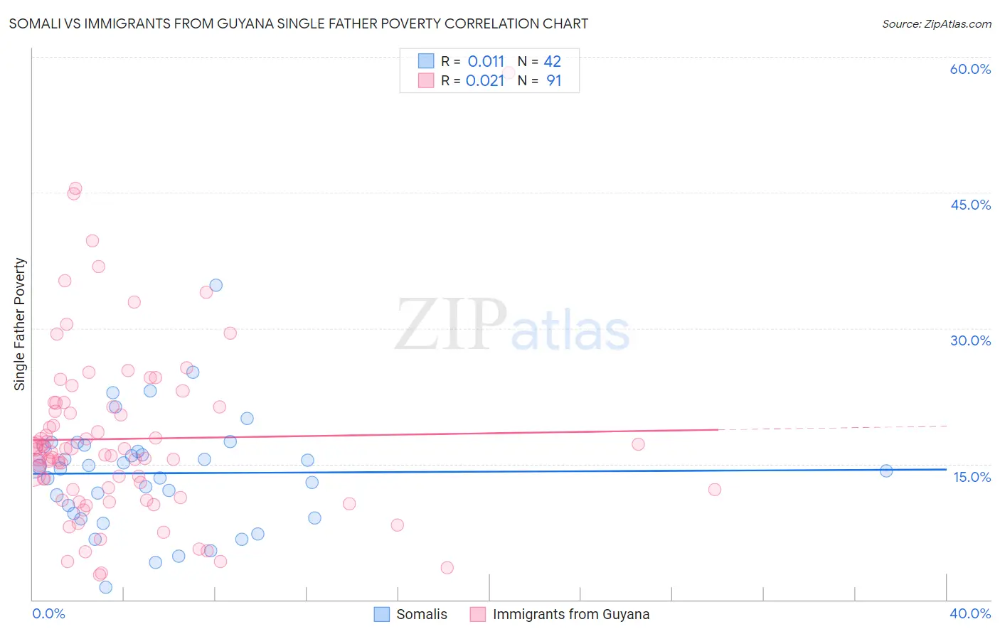 Somali vs Immigrants from Guyana Single Father Poverty