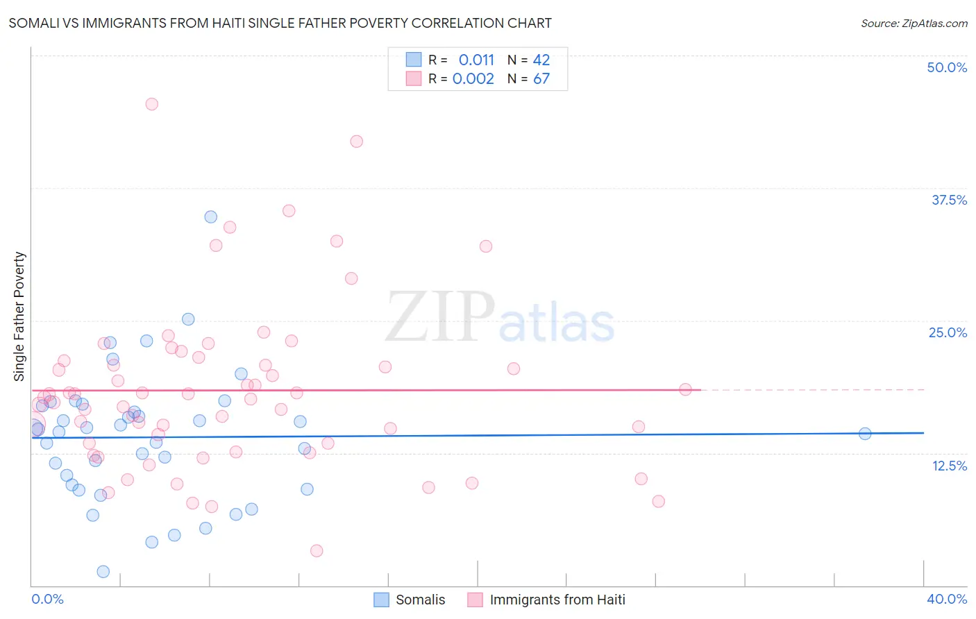 Somali vs Immigrants from Haiti Single Father Poverty