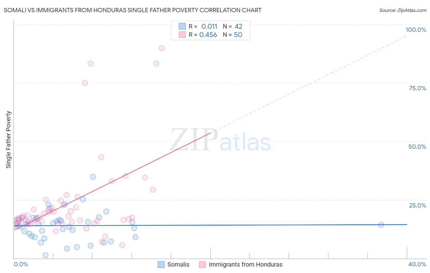 Somali vs Immigrants from Honduras Single Father Poverty