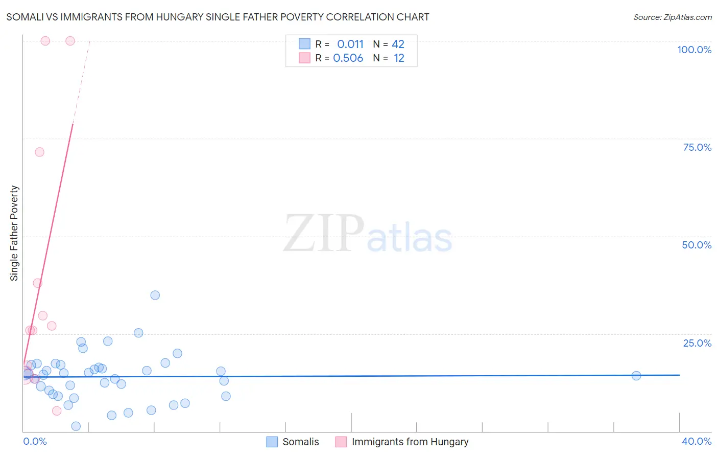 Somali vs Immigrants from Hungary Single Father Poverty