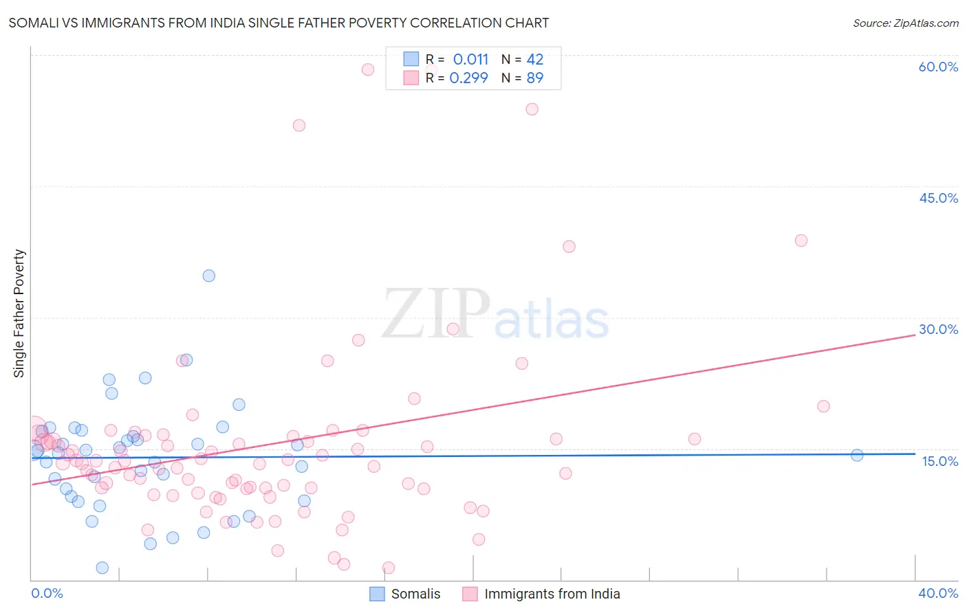 Somali vs Immigrants from India Single Father Poverty
