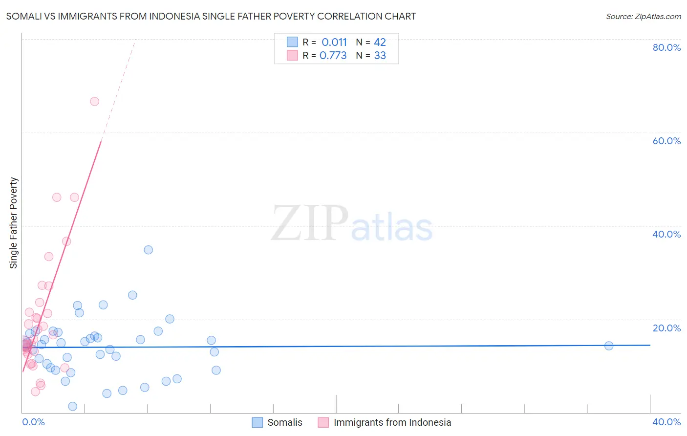 Somali vs Immigrants from Indonesia Single Father Poverty
