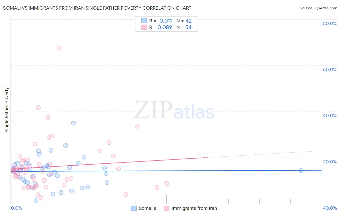 Somali vs Immigrants from Iran Single Father Poverty