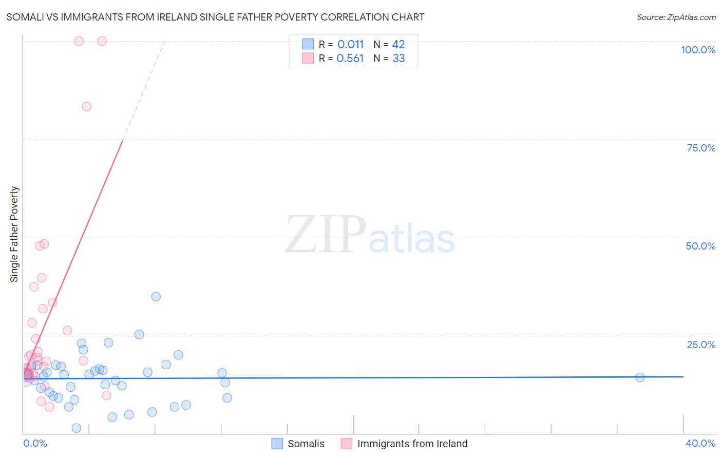 Somali vs Immigrants from Ireland Single Father Poverty