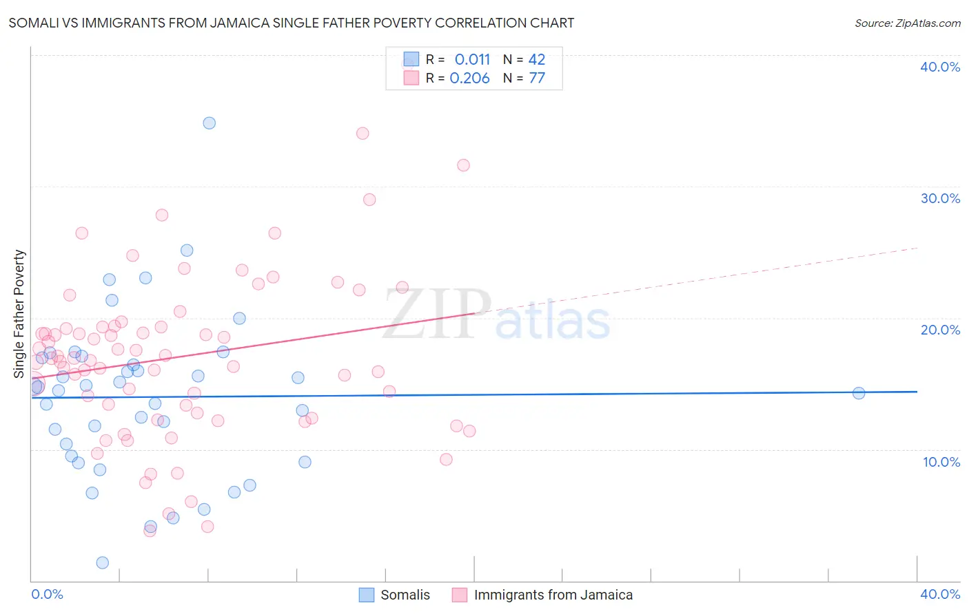 Somali vs Immigrants from Jamaica Single Father Poverty