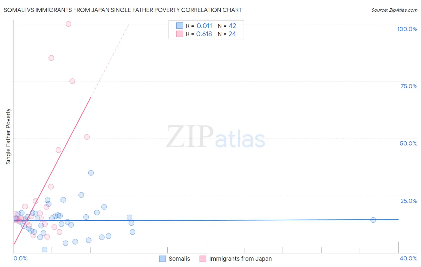 Somali vs Immigrants from Japan Single Father Poverty