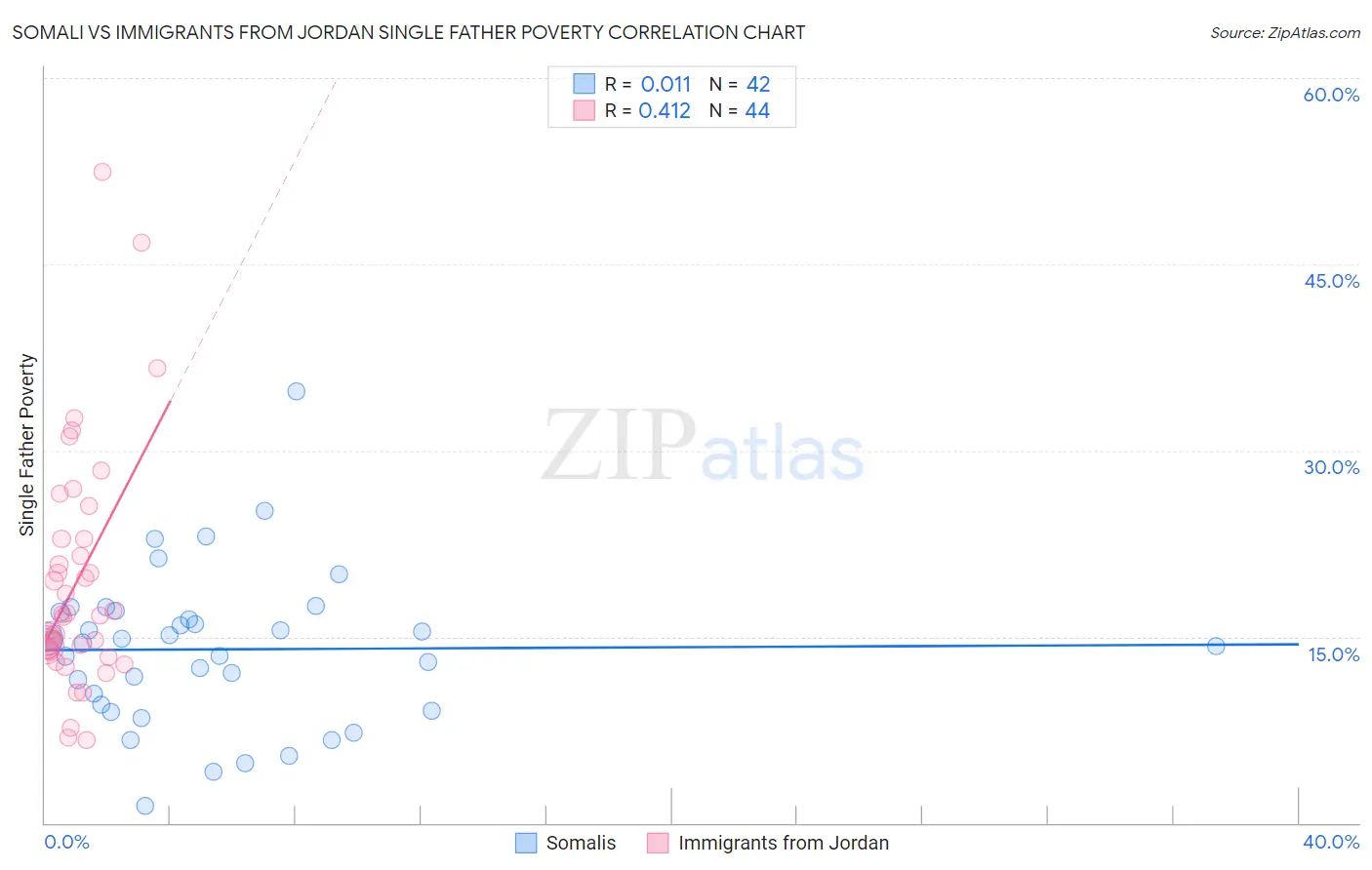 Somali vs Immigrants from Jordan Single Father Poverty