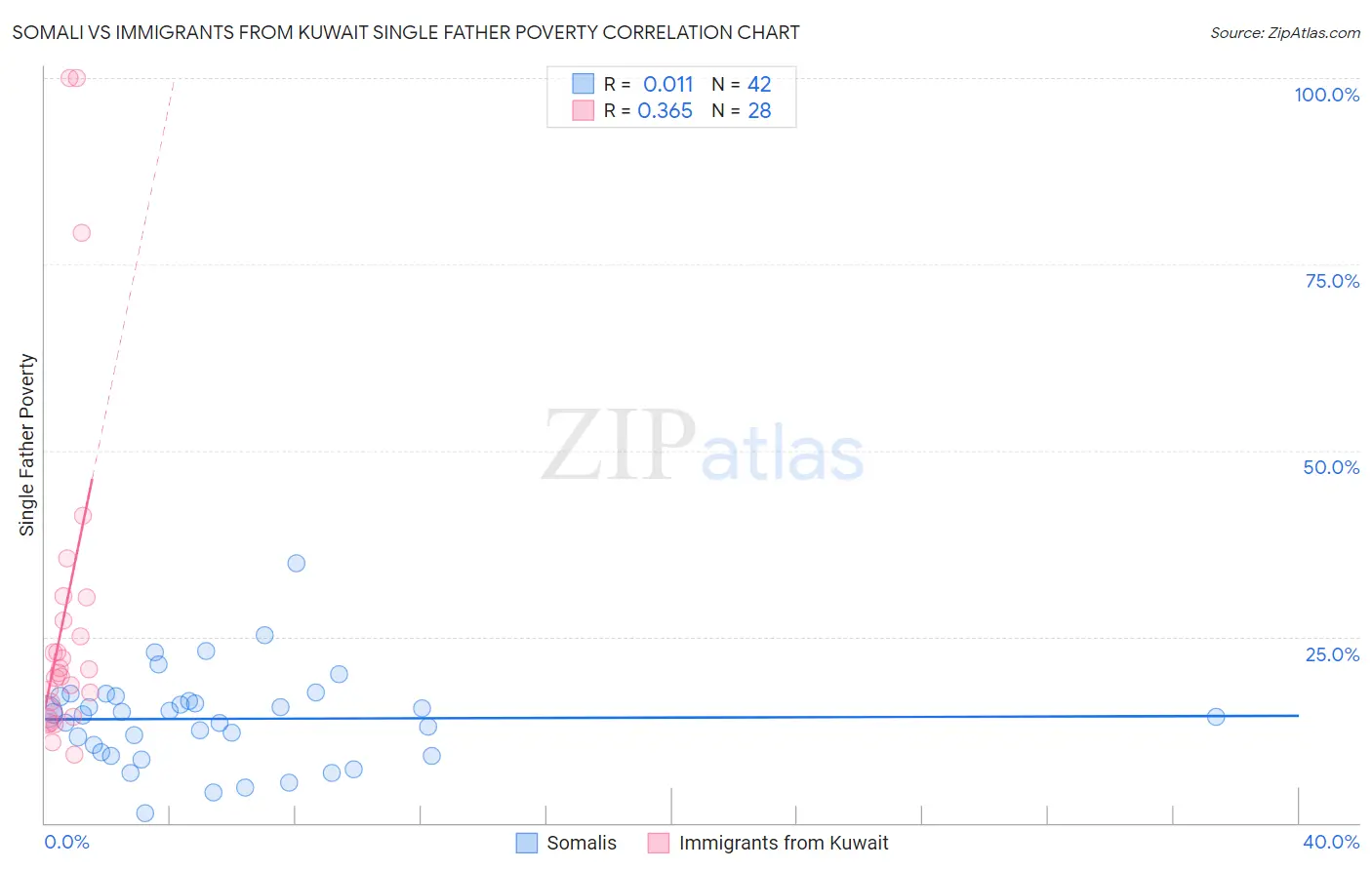 Somali vs Immigrants from Kuwait Single Father Poverty