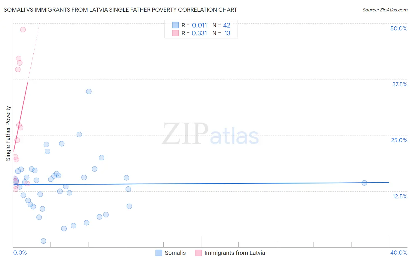Somali vs Immigrants from Latvia Single Father Poverty