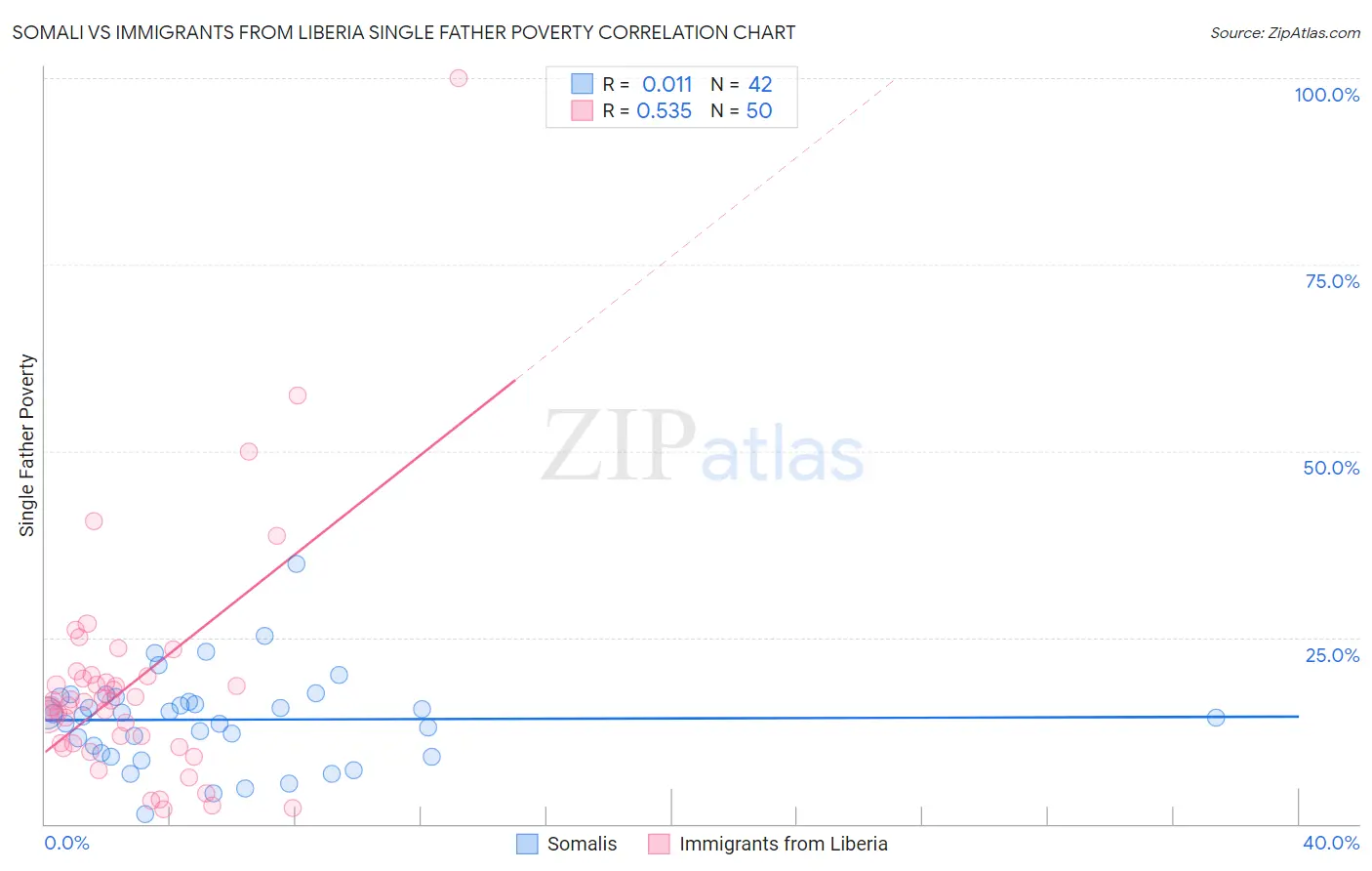 Somali vs Immigrants from Liberia Single Father Poverty