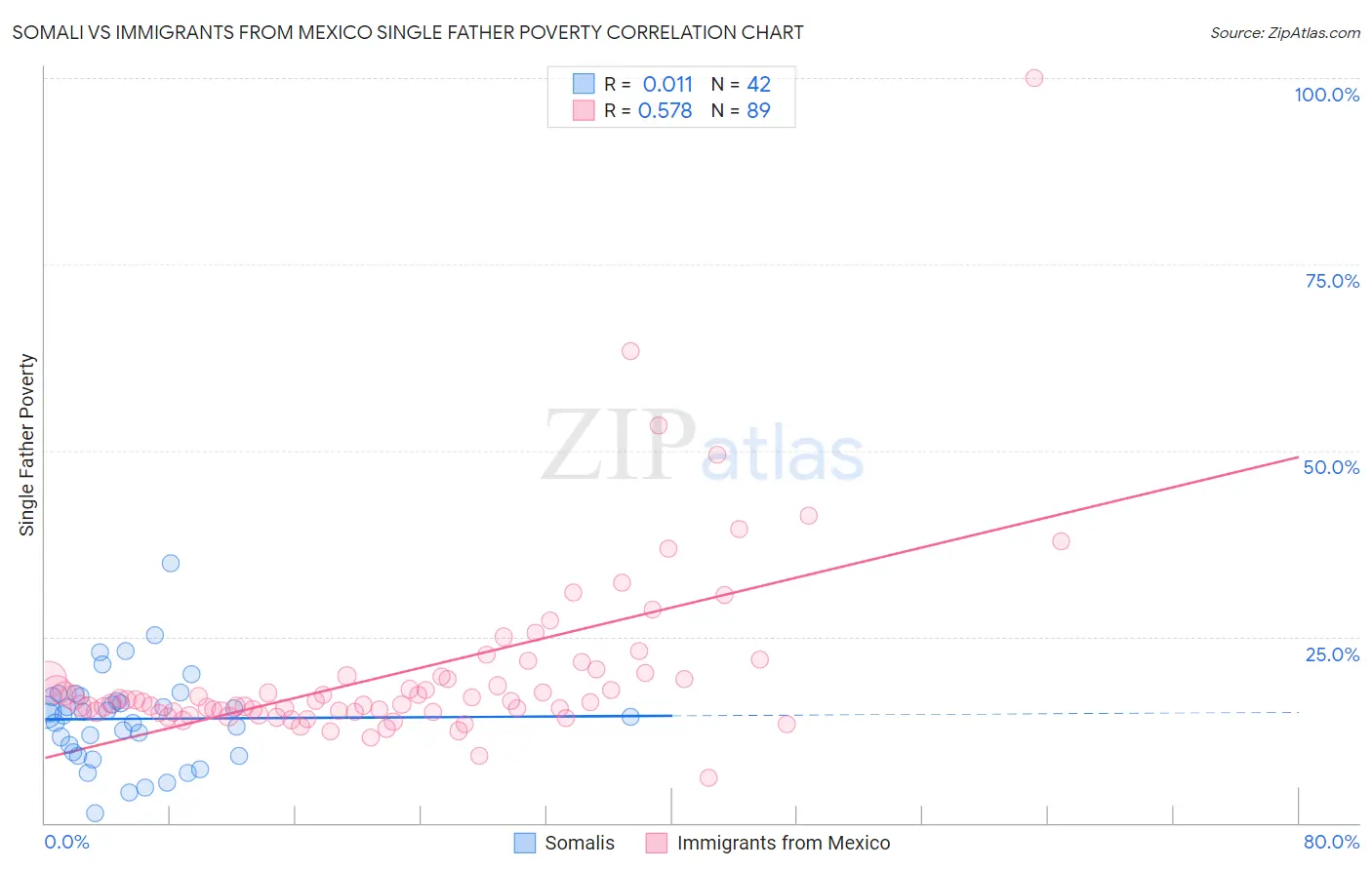 Somali vs Immigrants from Mexico Single Father Poverty