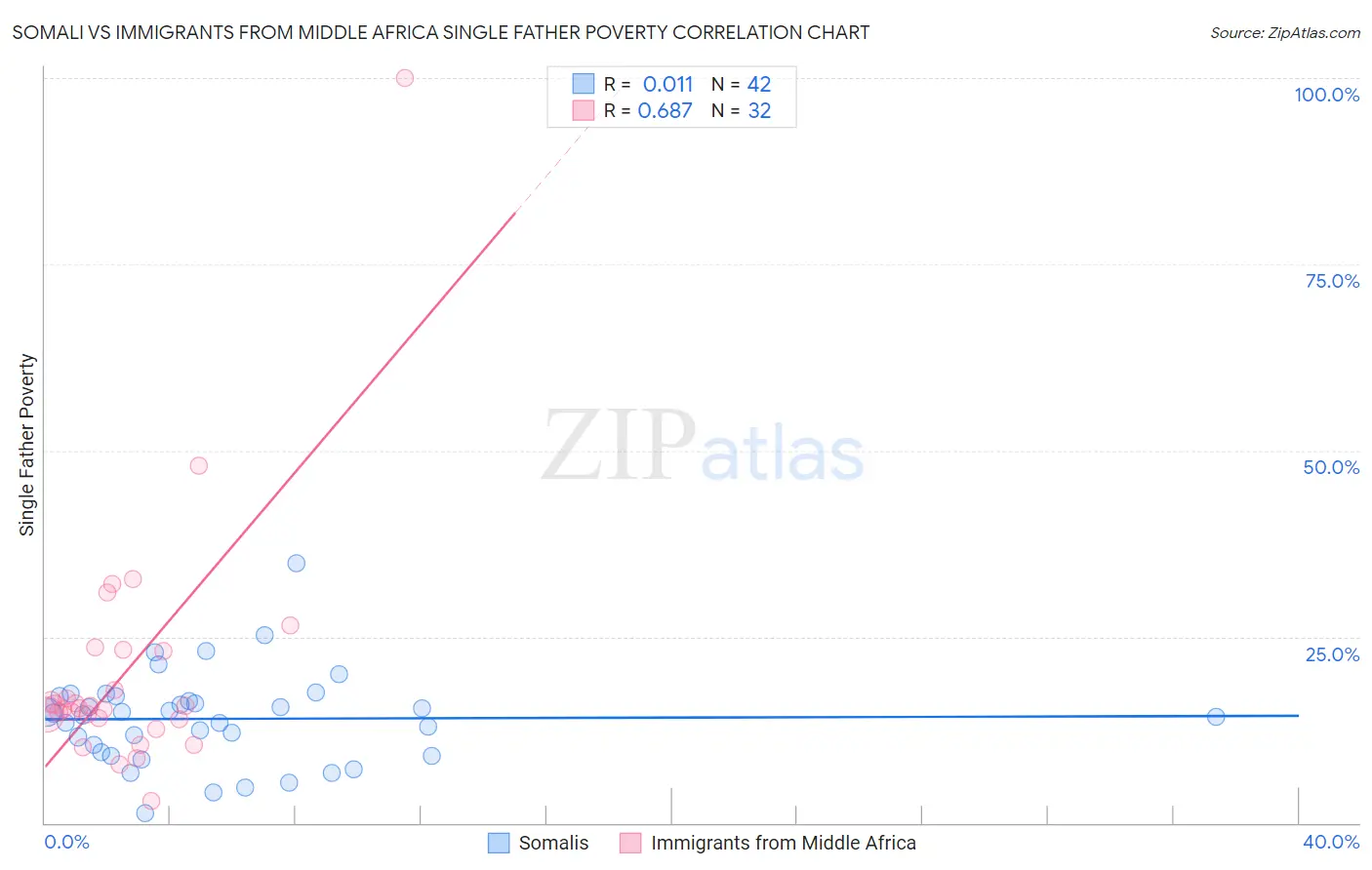 Somali vs Immigrants from Middle Africa Single Father Poverty