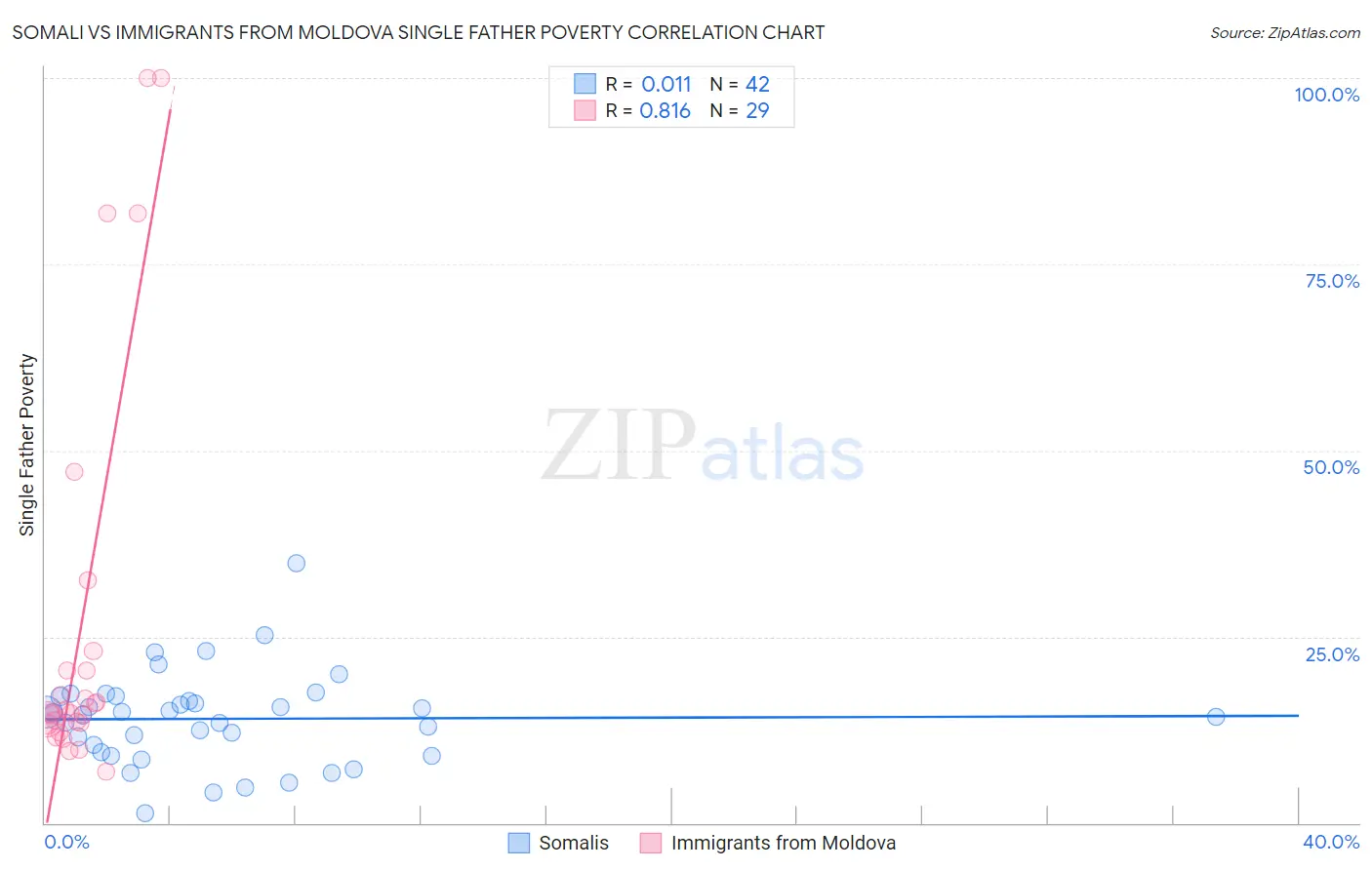 Somali vs Immigrants from Moldova Single Father Poverty