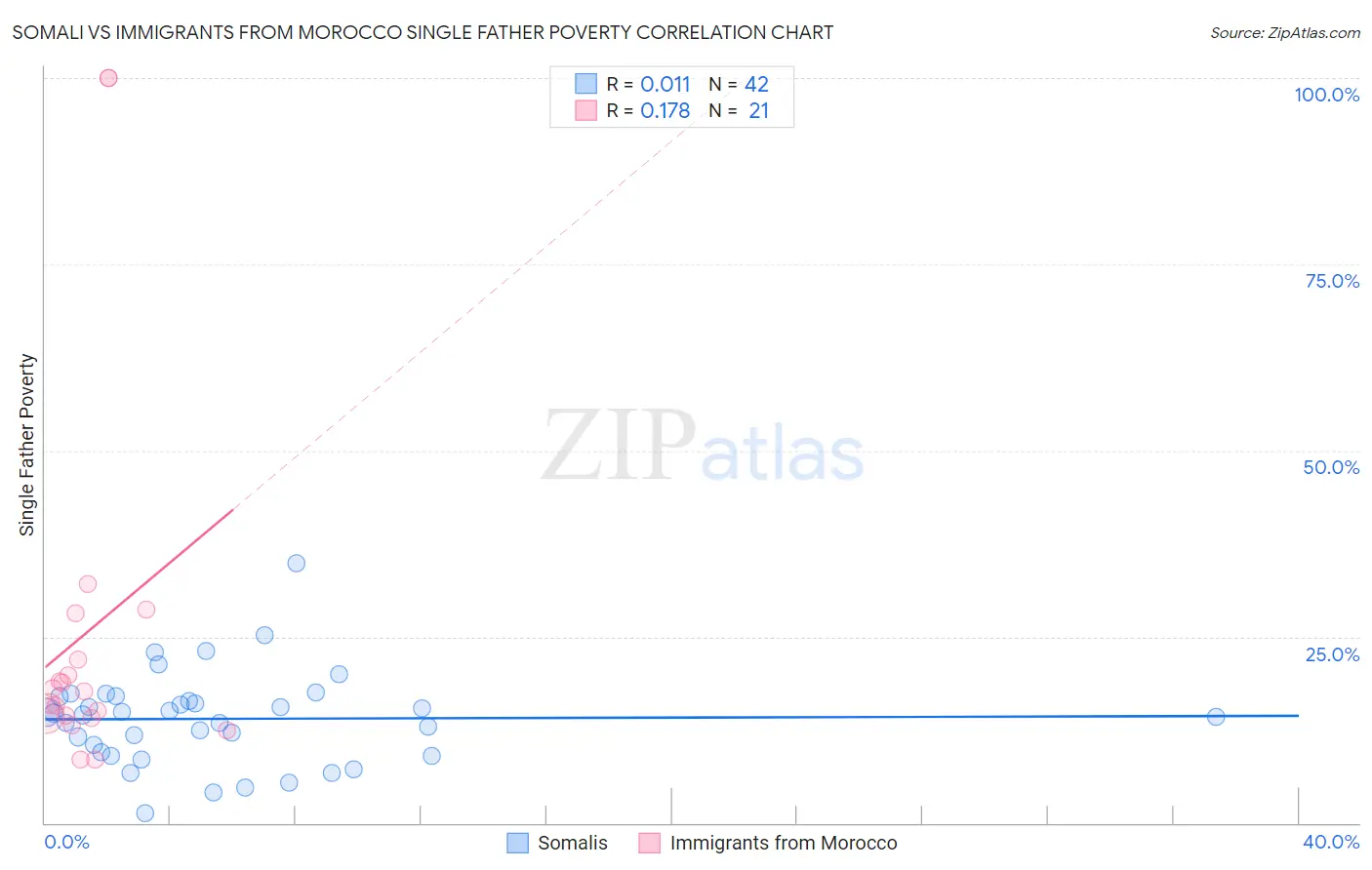 Somali vs Immigrants from Morocco Single Father Poverty