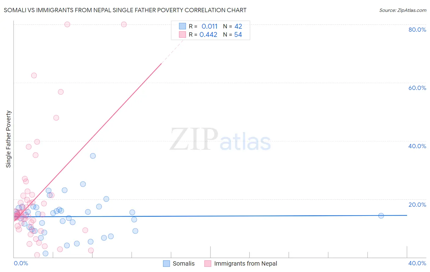 Somali vs Immigrants from Nepal Single Father Poverty