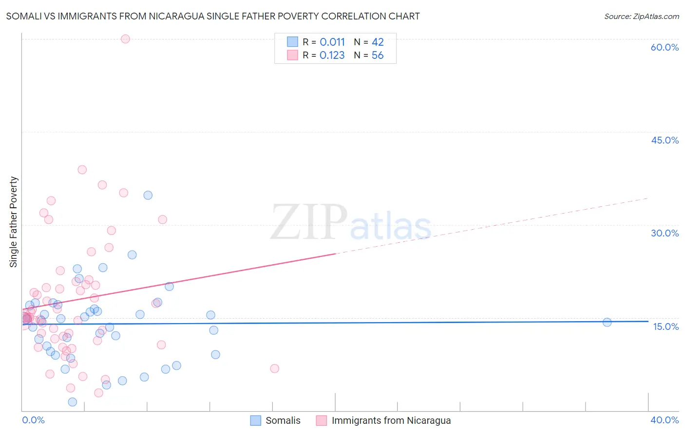 Somali vs Immigrants from Nicaragua Single Father Poverty