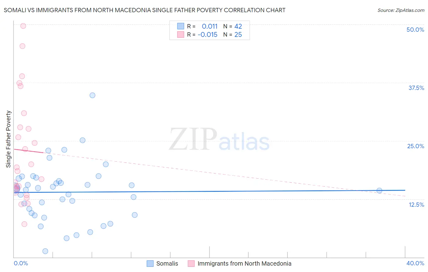 Somali vs Immigrants from North Macedonia Single Father Poverty