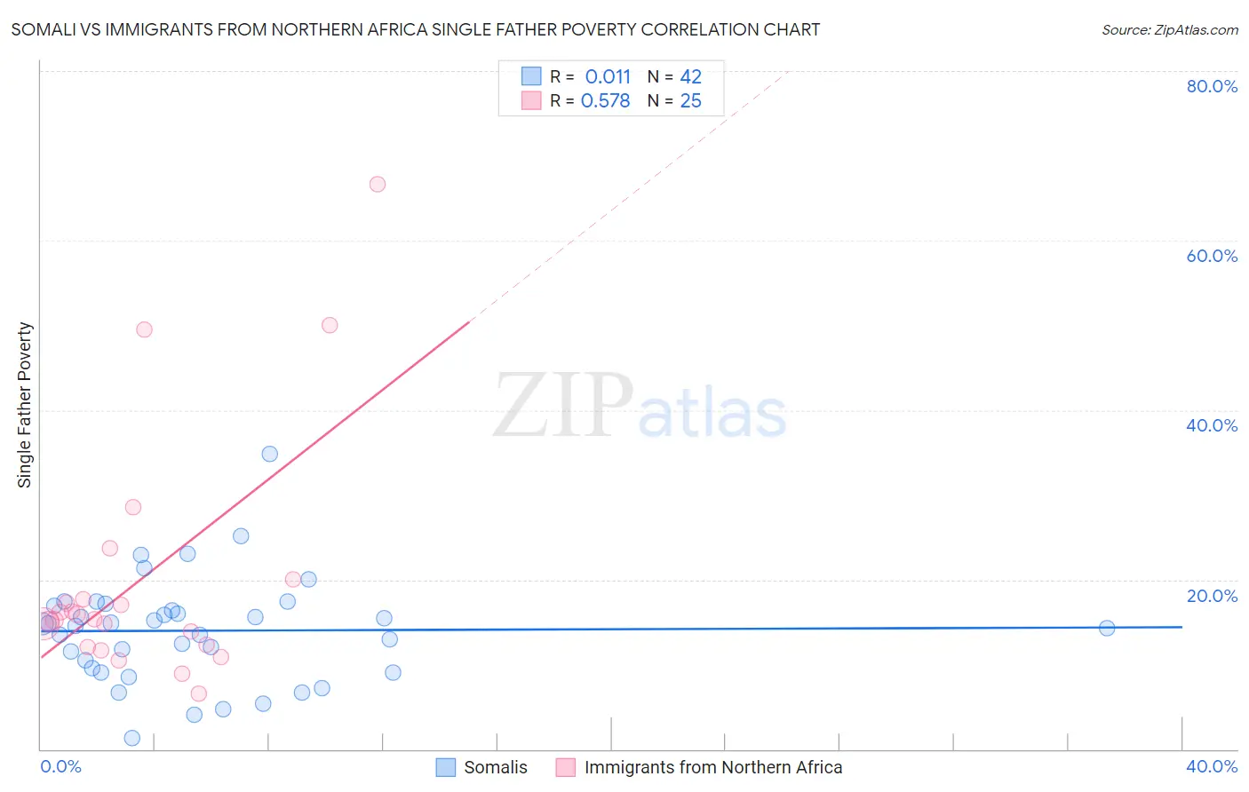 Somali vs Immigrants from Northern Africa Single Father Poverty