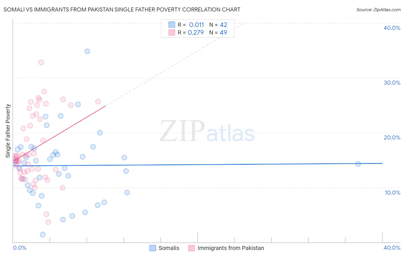 Somali vs Immigrants from Pakistan Single Father Poverty