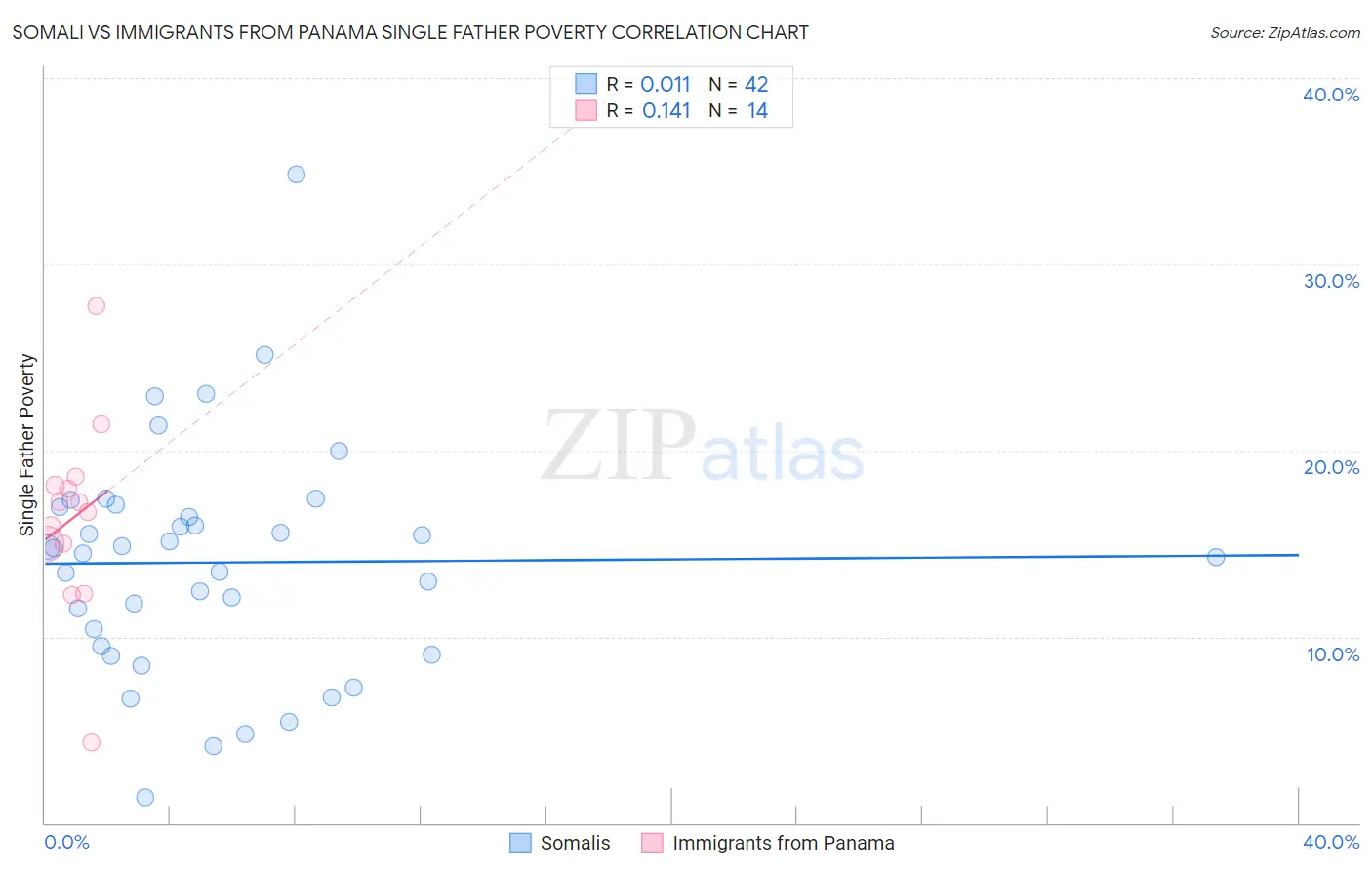Somali vs Immigrants from Panama Single Father Poverty