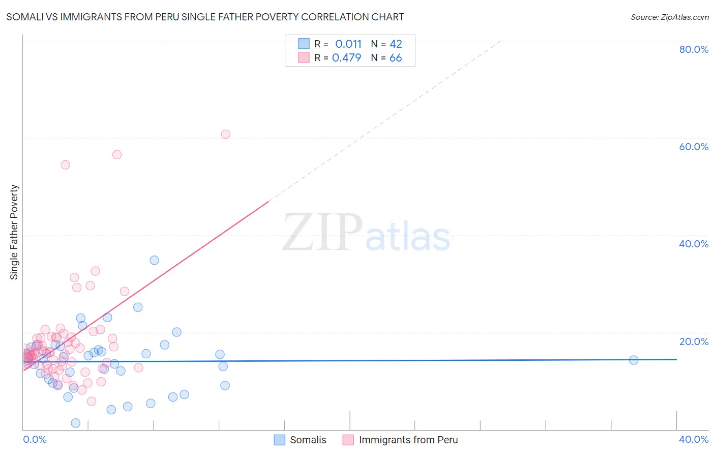Somali vs Immigrants from Peru Single Father Poverty