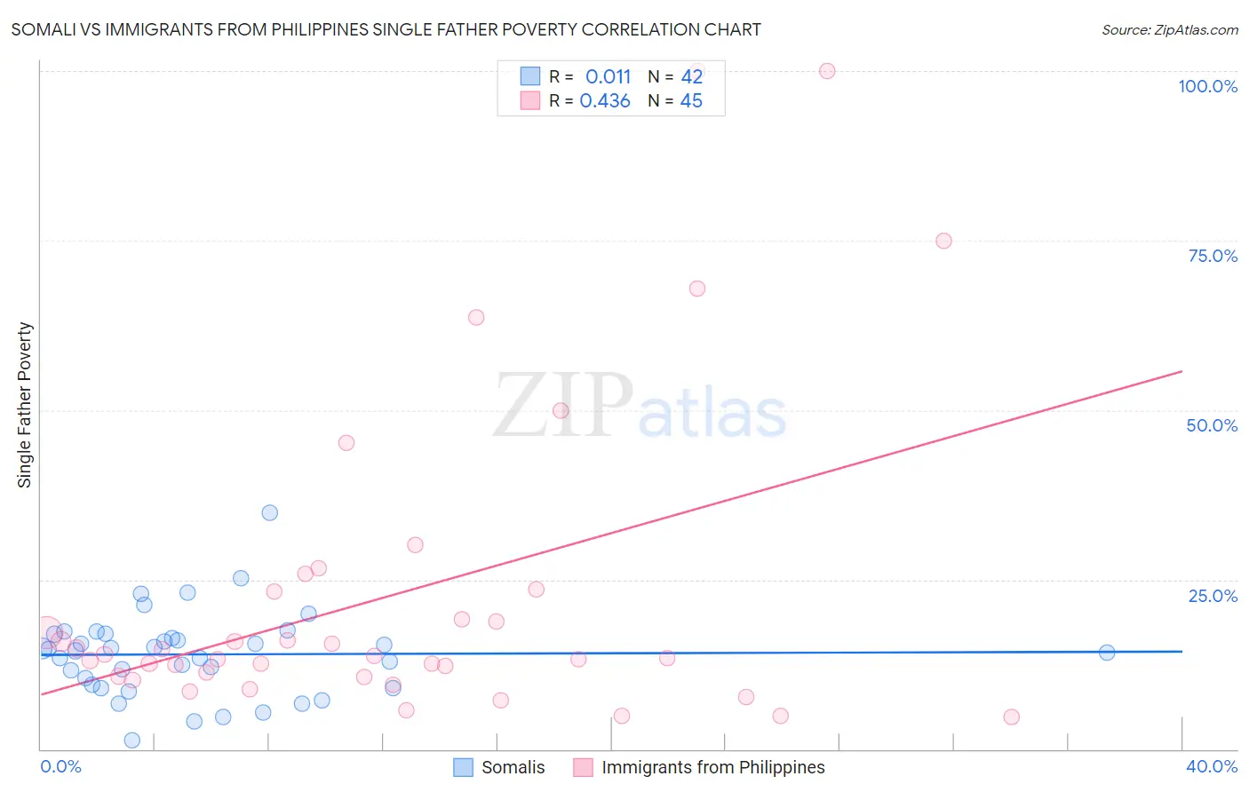 Somali vs Immigrants from Philippines Single Father Poverty
