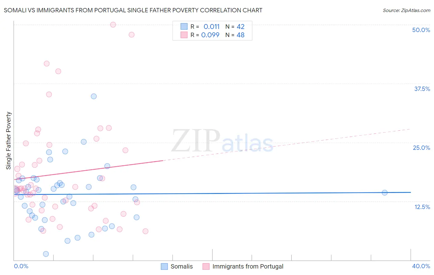 Somali vs Immigrants from Portugal Single Father Poverty