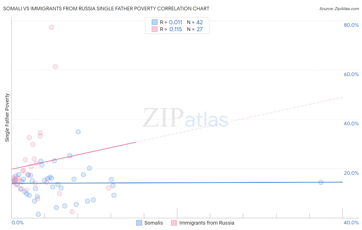 Somali vs Immigrants from Russia Single Father Poverty