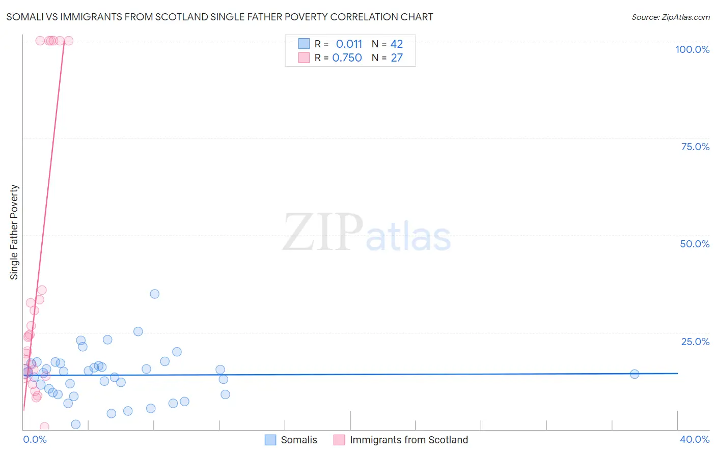 Somali vs Immigrants from Scotland Single Father Poverty