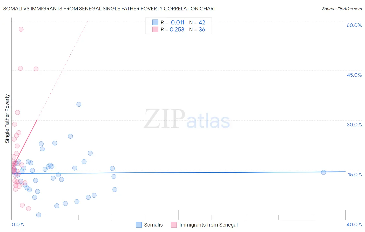 Somali vs Immigrants from Senegal Single Father Poverty