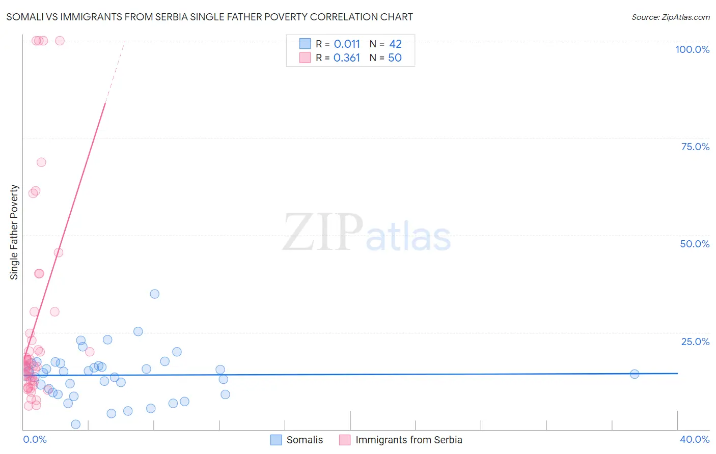 Somali vs Immigrants from Serbia Single Father Poverty