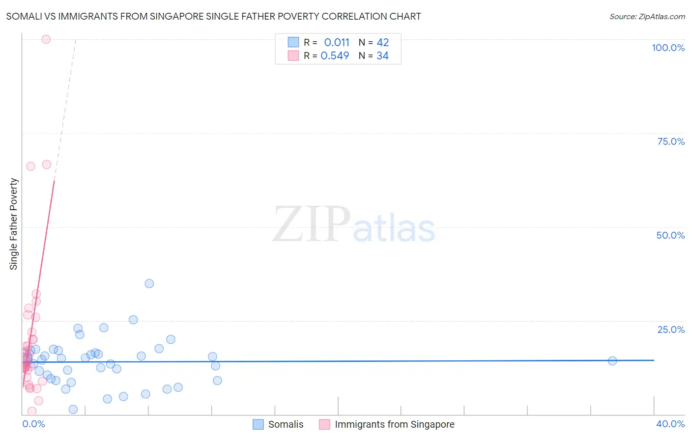 Somali vs Immigrants from Singapore Single Father Poverty