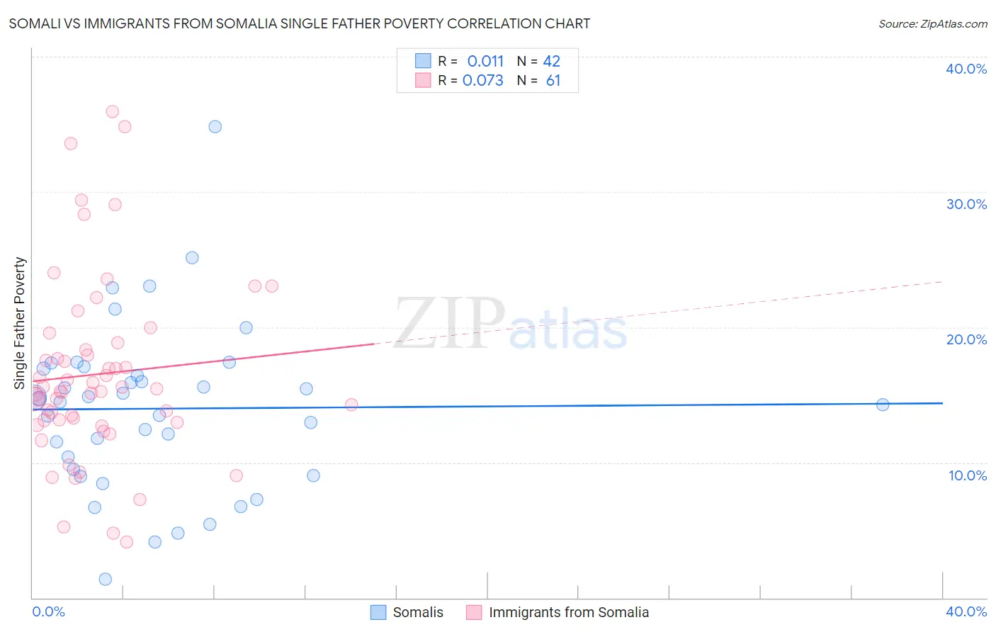Somali vs Immigrants from Somalia Single Father Poverty