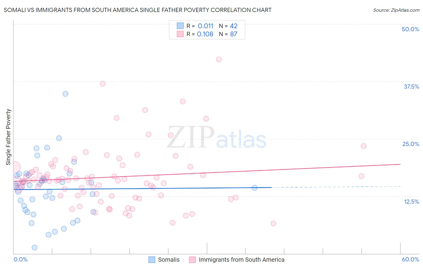 Somali vs Immigrants from South America Single Father Poverty