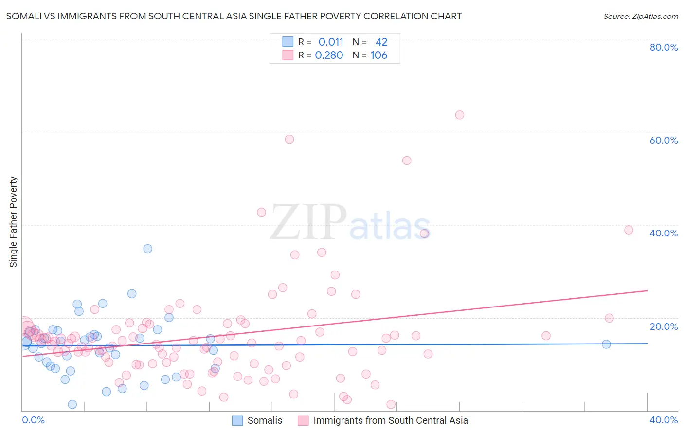 Somali vs Immigrants from South Central Asia Single Father Poverty