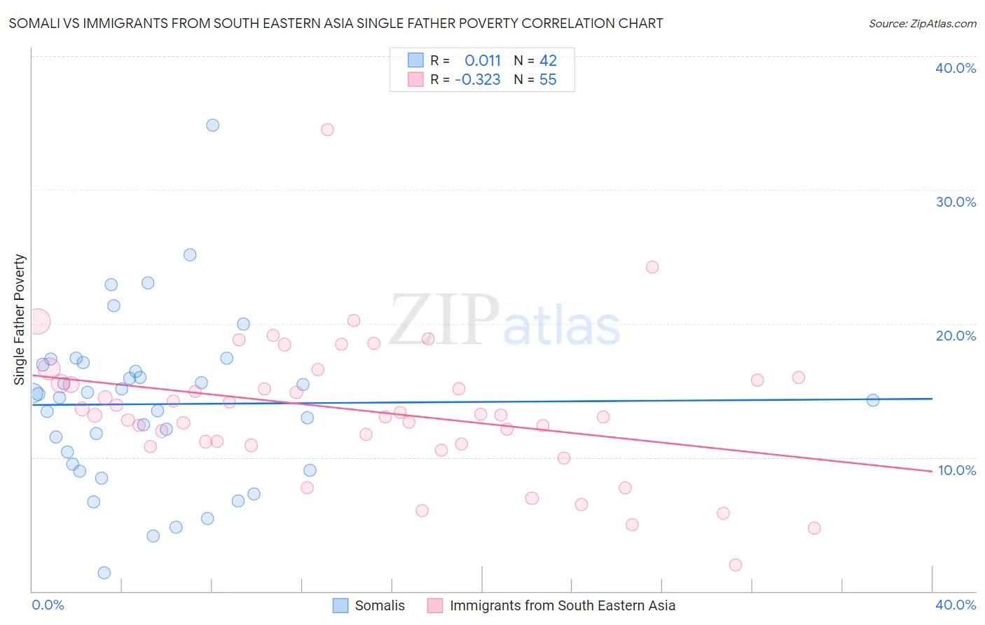 Somali vs Immigrants from South Eastern Asia Single Father Poverty