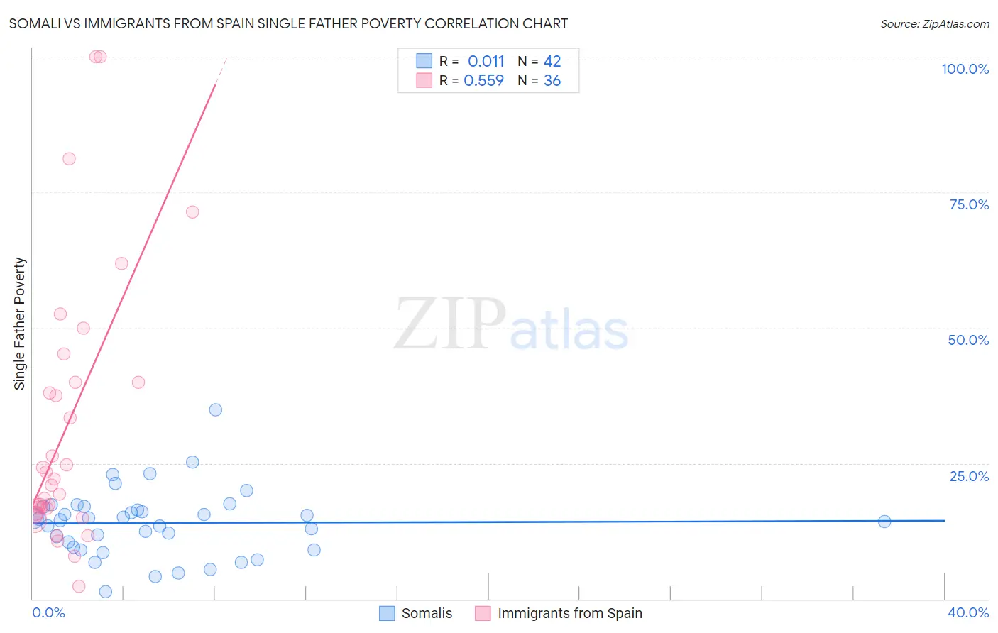Somali vs Immigrants from Spain Single Father Poverty