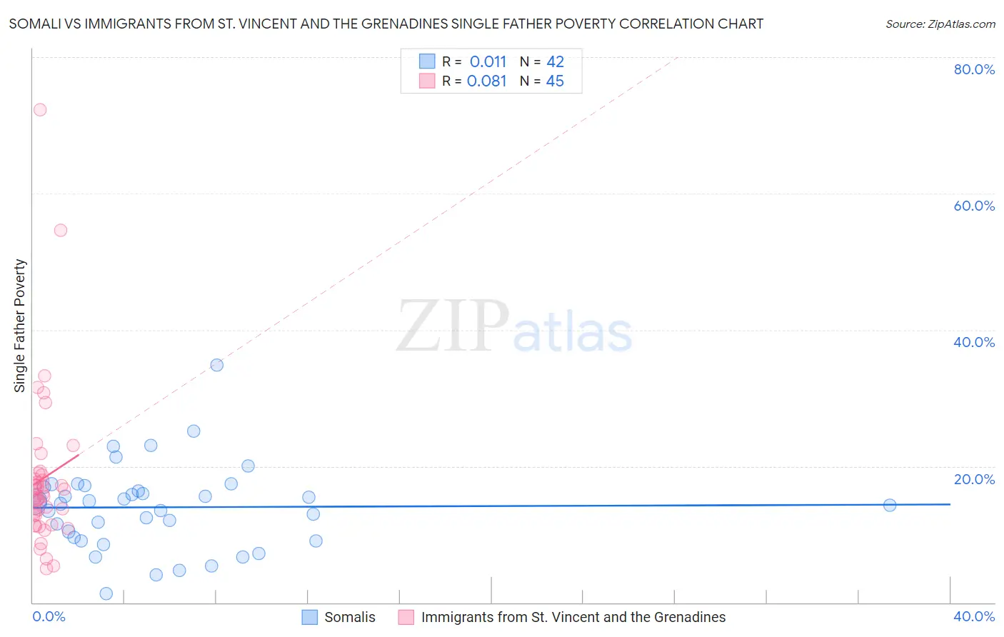 Somali vs Immigrants from St. Vincent and the Grenadines Single Father Poverty