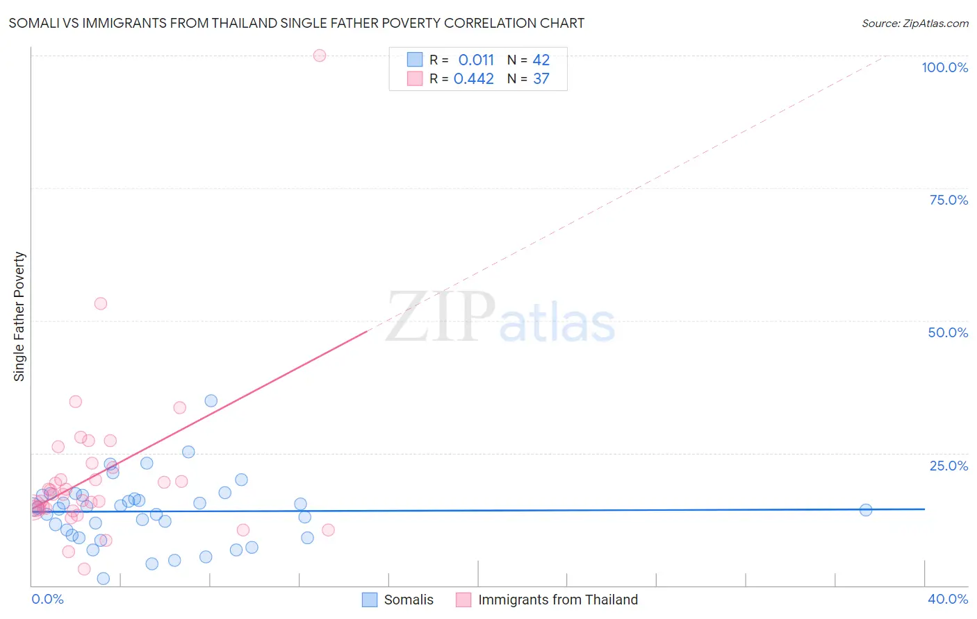 Somali vs Immigrants from Thailand Single Father Poverty