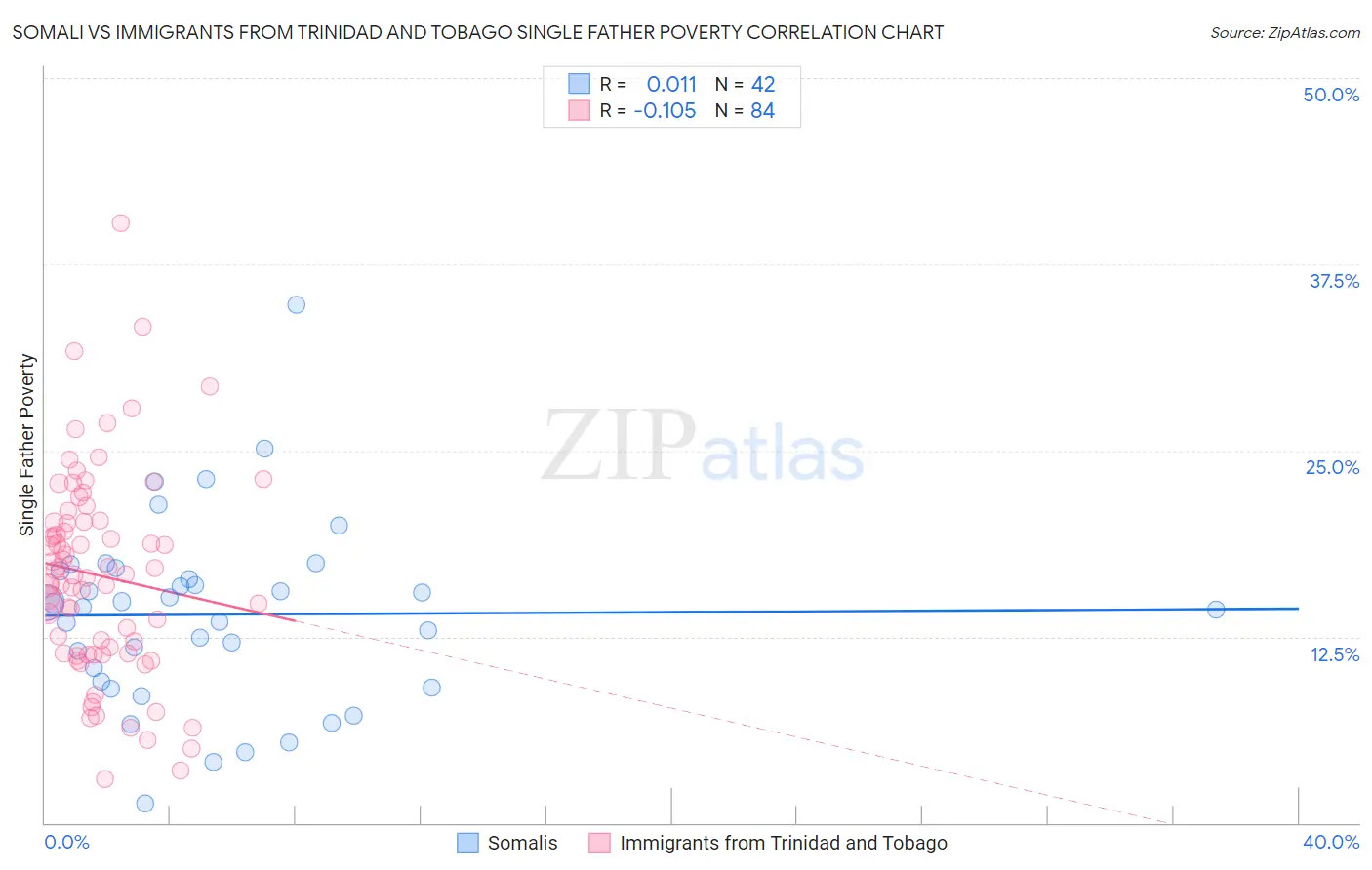 Somali vs Immigrants from Trinidad and Tobago Single Father Poverty