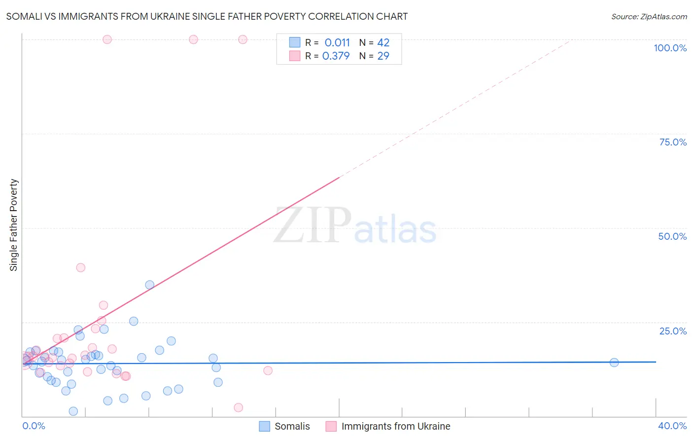 Somali vs Immigrants from Ukraine Single Father Poverty