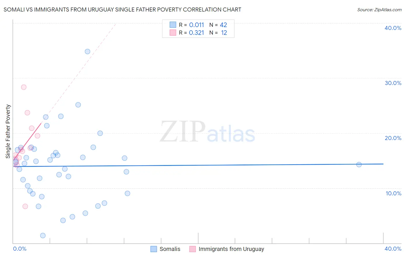 Somali vs Immigrants from Uruguay Single Father Poverty