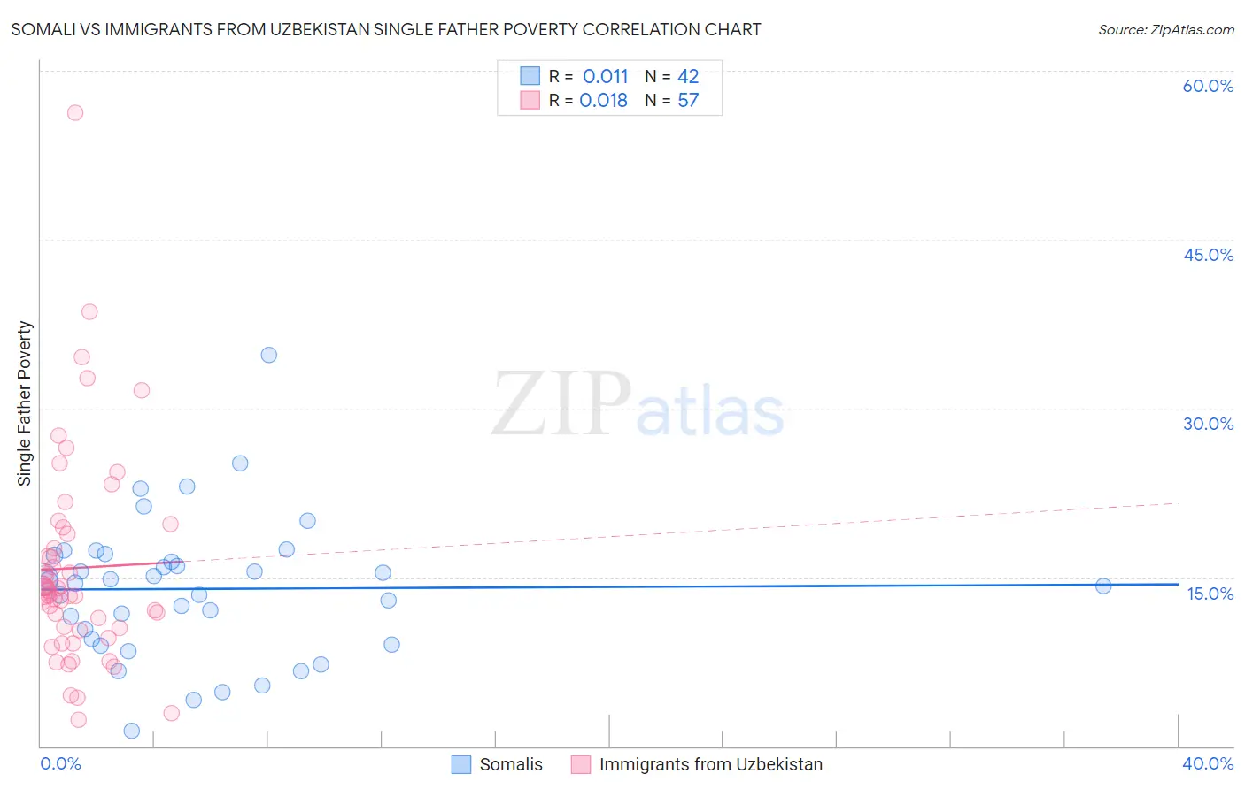 Somali vs Immigrants from Uzbekistan Single Father Poverty
