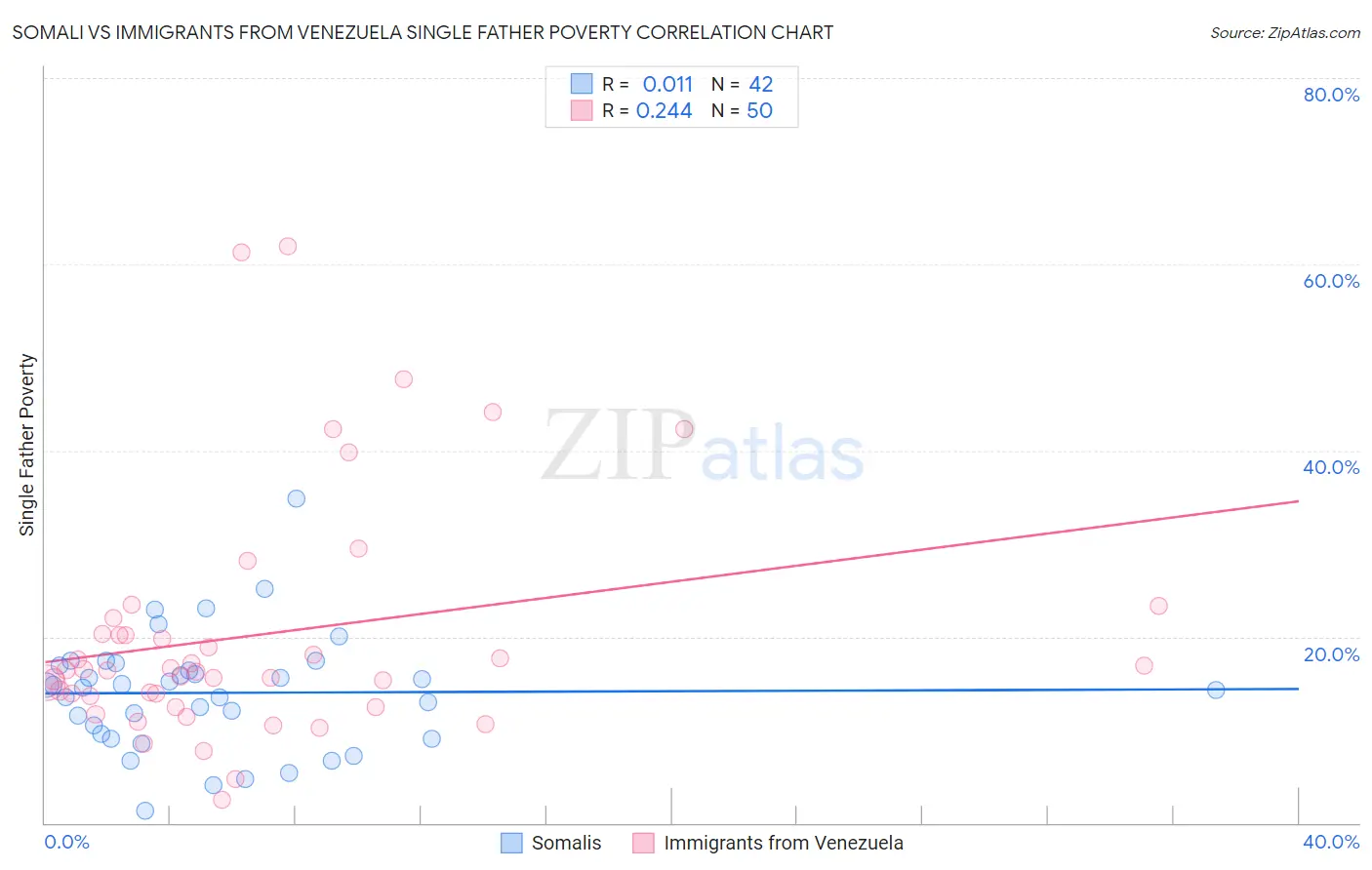 Somali vs Immigrants from Venezuela Single Father Poverty