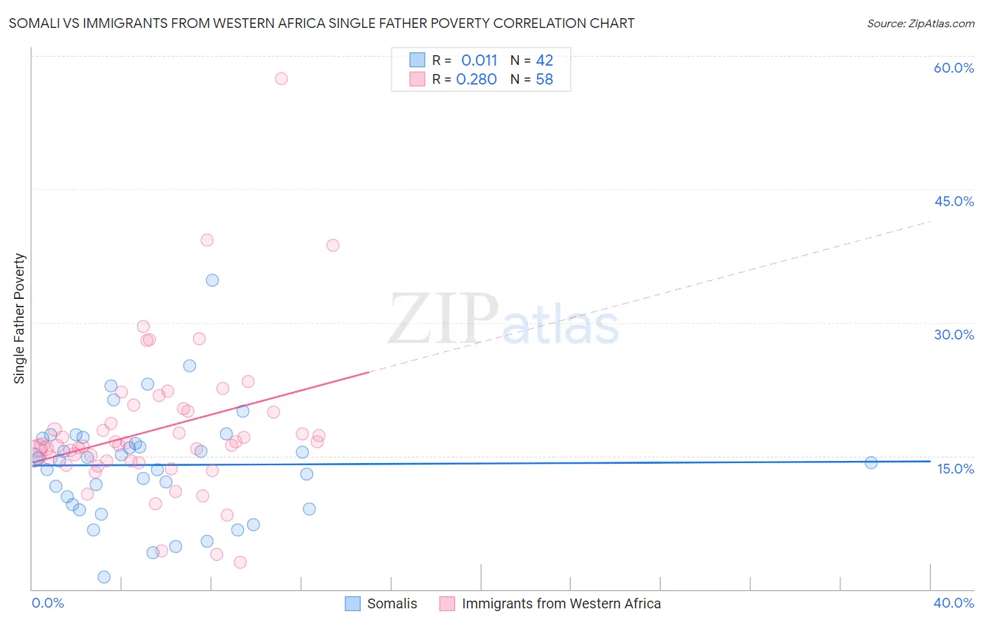 Somali vs Immigrants from Western Africa Single Father Poverty